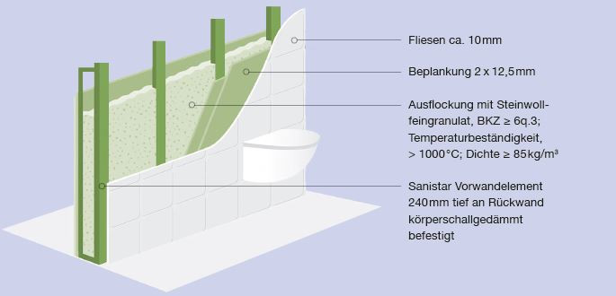 Querschnitt Sanistar